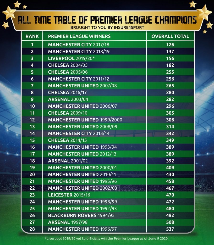 Premier League Team Valuations Rankings List –